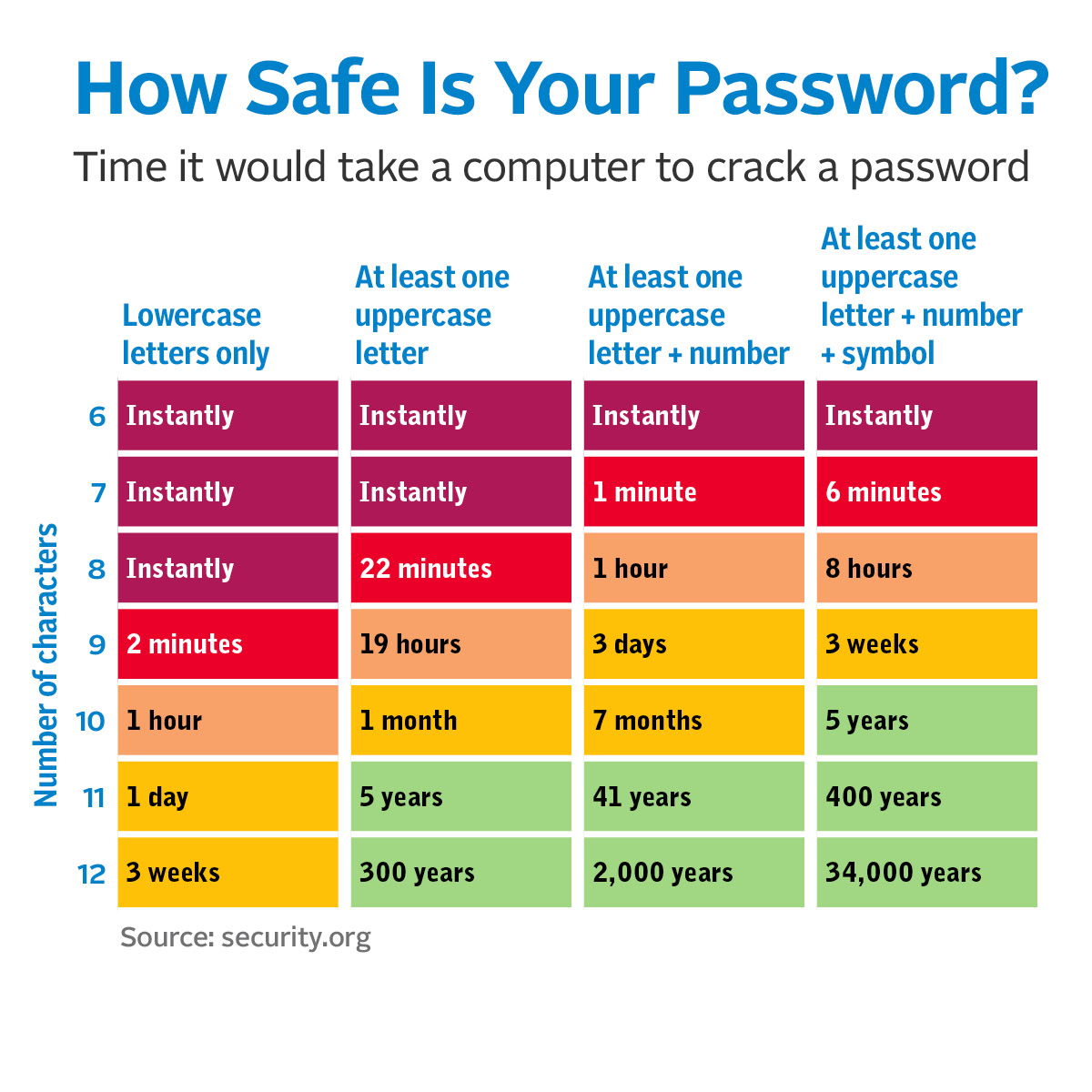 A chart showing the time it would take a computer to crack passwords of varying complexity.